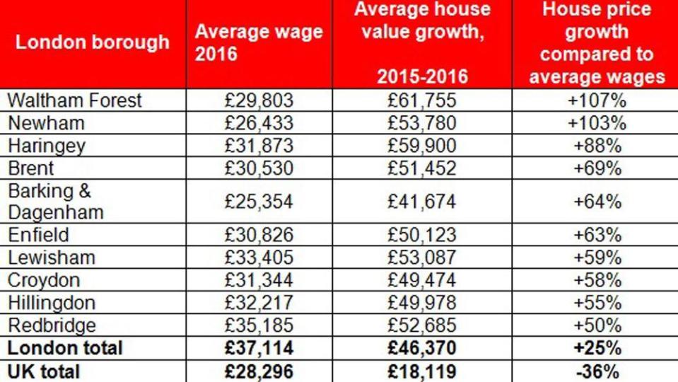 House price growth compared to average wages 2015 - 2016