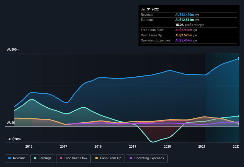 earnings-and-revenue-history