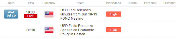 US_Dollar_Retreats_Ahead_of_Bernanke_USDJPY_Set_to_Break_100_body_Picture_1.png, US Dollar Retreats Ahead of Bernanke; USD/JPY Set to Break ¥100