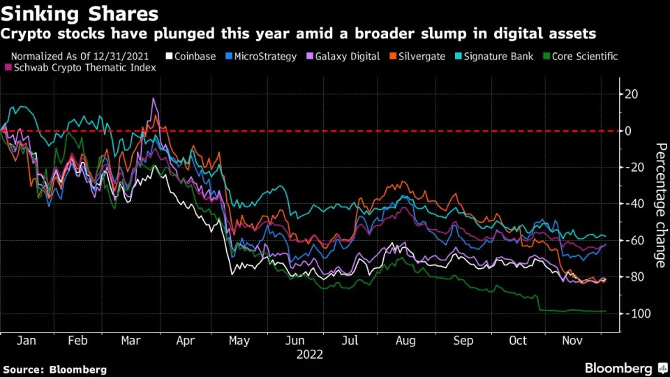 Crypto Stocks Teeter Near Abyss as Fink’s Warning Adds to Angst (finance.yahoo.com)