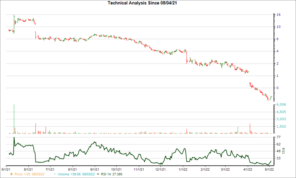 3-month RSI Chart for CRIS