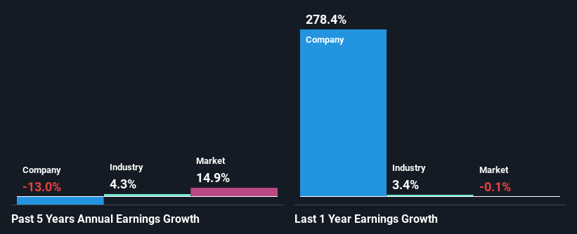 past-earnings-growth