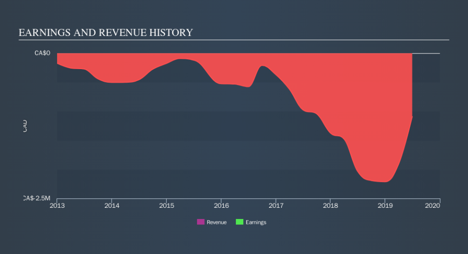 TSXV:APN Income Statement, October 5th 2019