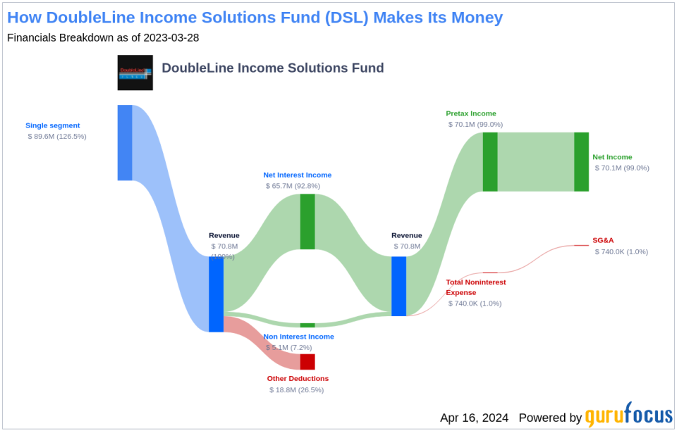 DoubleLine Income Solutions Fund's Dividend Analysis