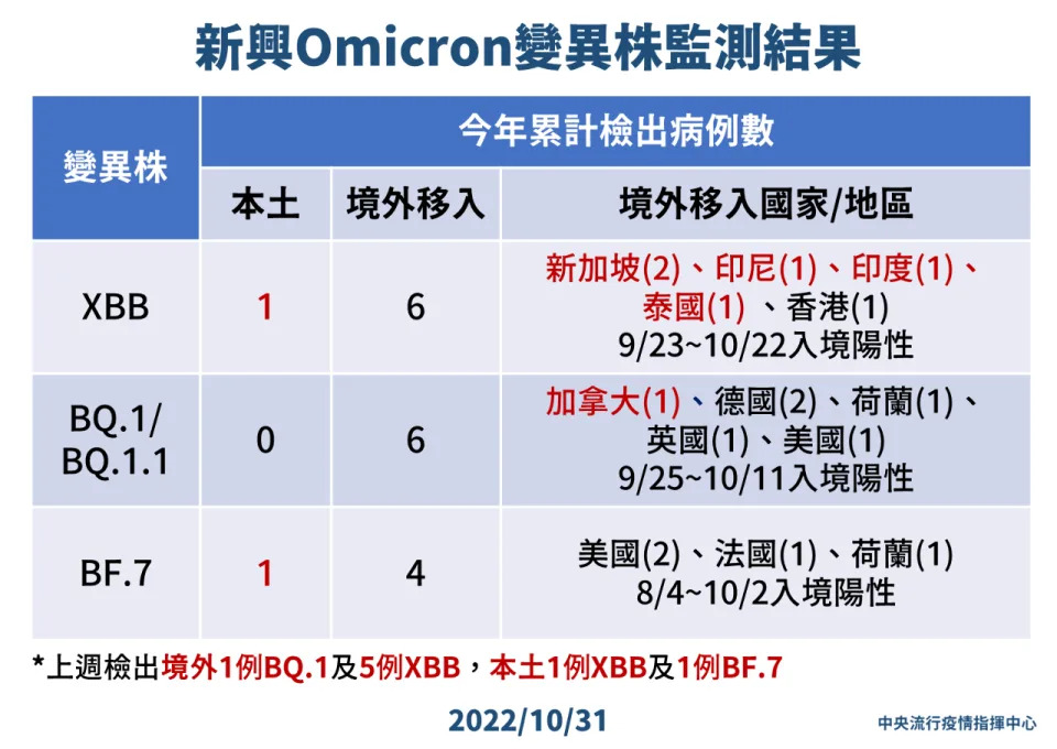 新興Omicron變異株監測結果。(指揮中心提供)