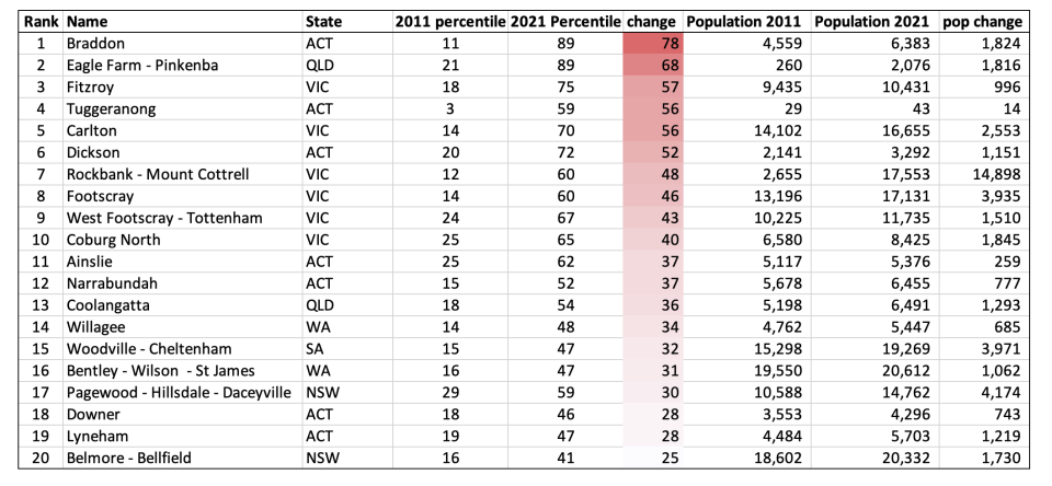 A chart showing the socio-economic changes of various suburbs across Australia from 2011-2021.