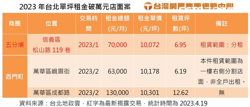 何志剛表示，今年實價登錄已出現3筆租金單價破萬交易，除了五分埔，另兩筆位於西門町。（圖／台灣房屋提供）