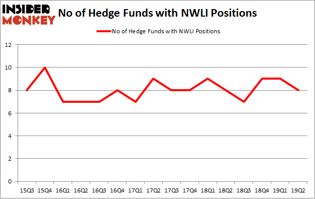 No of Hedge Funds with NWLI Positions