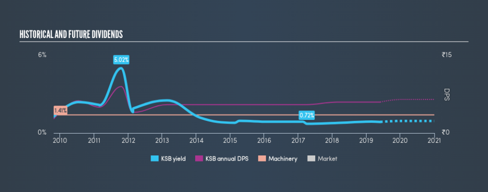 NSEI:KSB Historical Dividend Yield, June 1st 2019