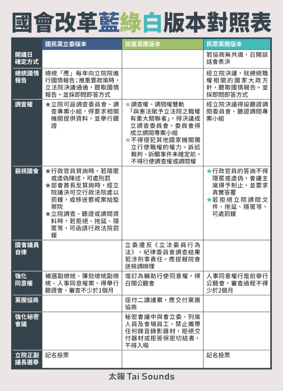 國會改革法案藍綠白版本對照表   蘇聖怡製