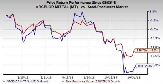 ArcelorMittal's (MT) Q3 results benefit from higher steel selling prices. The company also keeps 2018 outlook unchanged citing favorable market conditions and healthy demand.