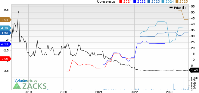 AVROBIO, Inc. Price and Consensus