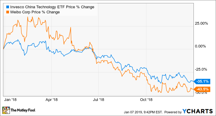 CQQQ Chart