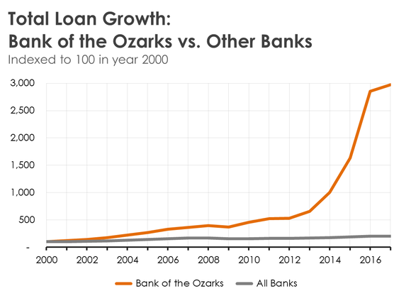 A line chart comparing Bank of the Ozarks' loan growth to other banks.