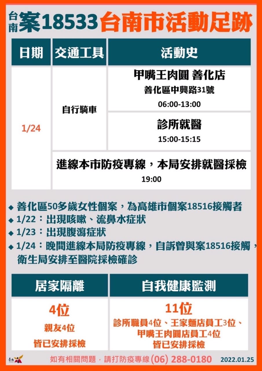 案18533曾到高雄與高雄港群聚相關確診者接觸。（圖／台南市政府提供）