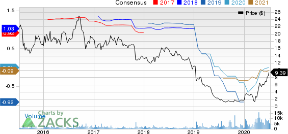 Nautilus Group, Inc. The Price and Consensus