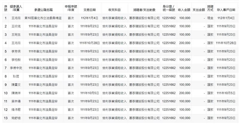 共有12名民代收過基泰政治獻金。（圖／翻攝自監察院網站）