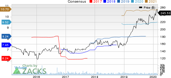 Air Products and Chemicals, Inc. Price and Consensus