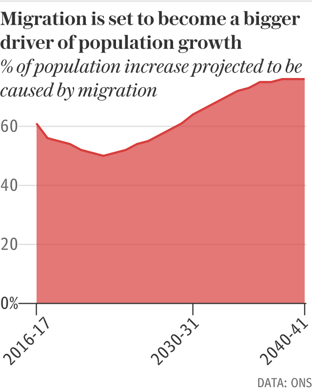 Migration is set to become a bigger driver of population growth