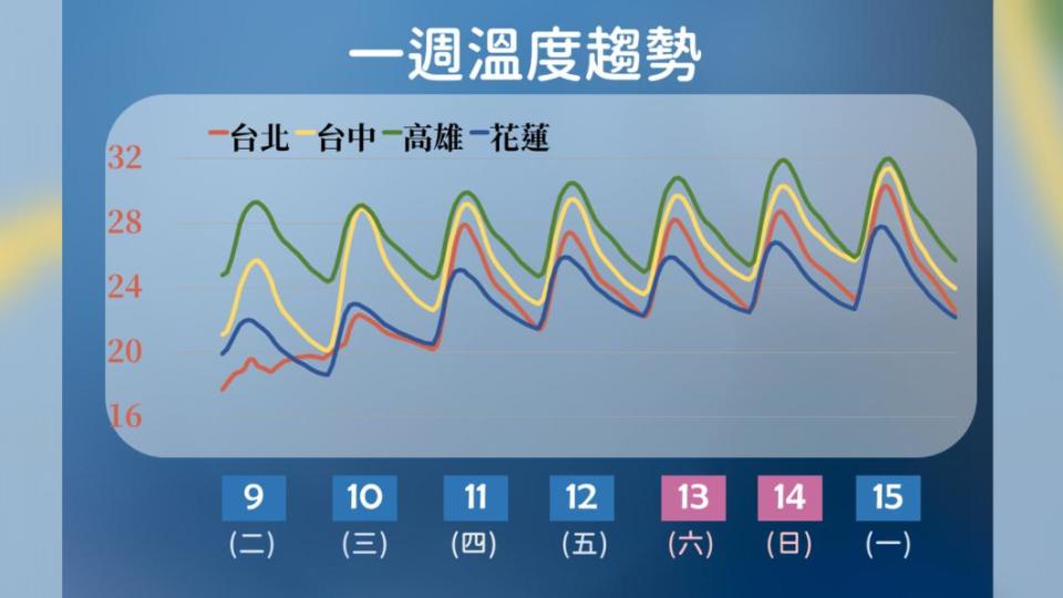 一週溫度趨勢。（圖／氣象署）