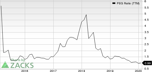 Mellanox Technologies, Ltd. PEG Ratio (TTM)