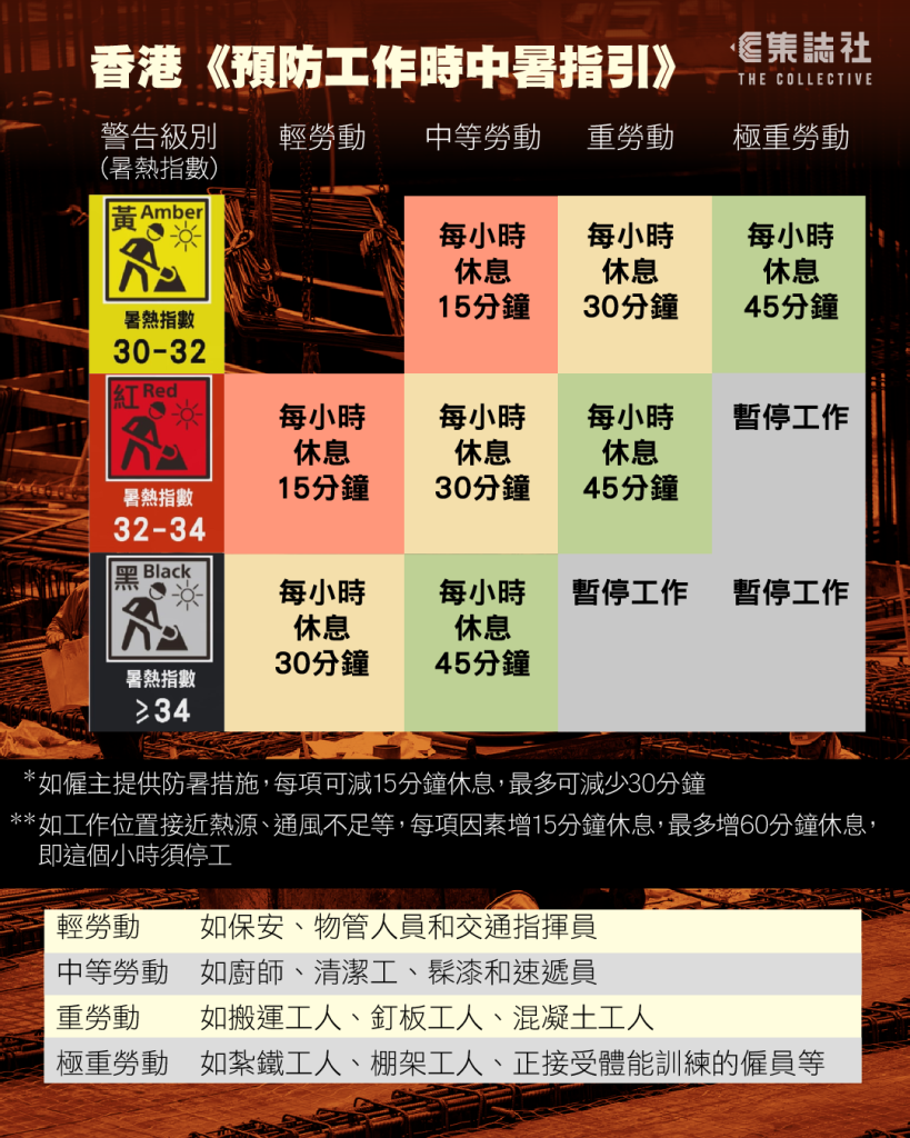 
香港：按勞動量分級、暑熱指數設定休息時間