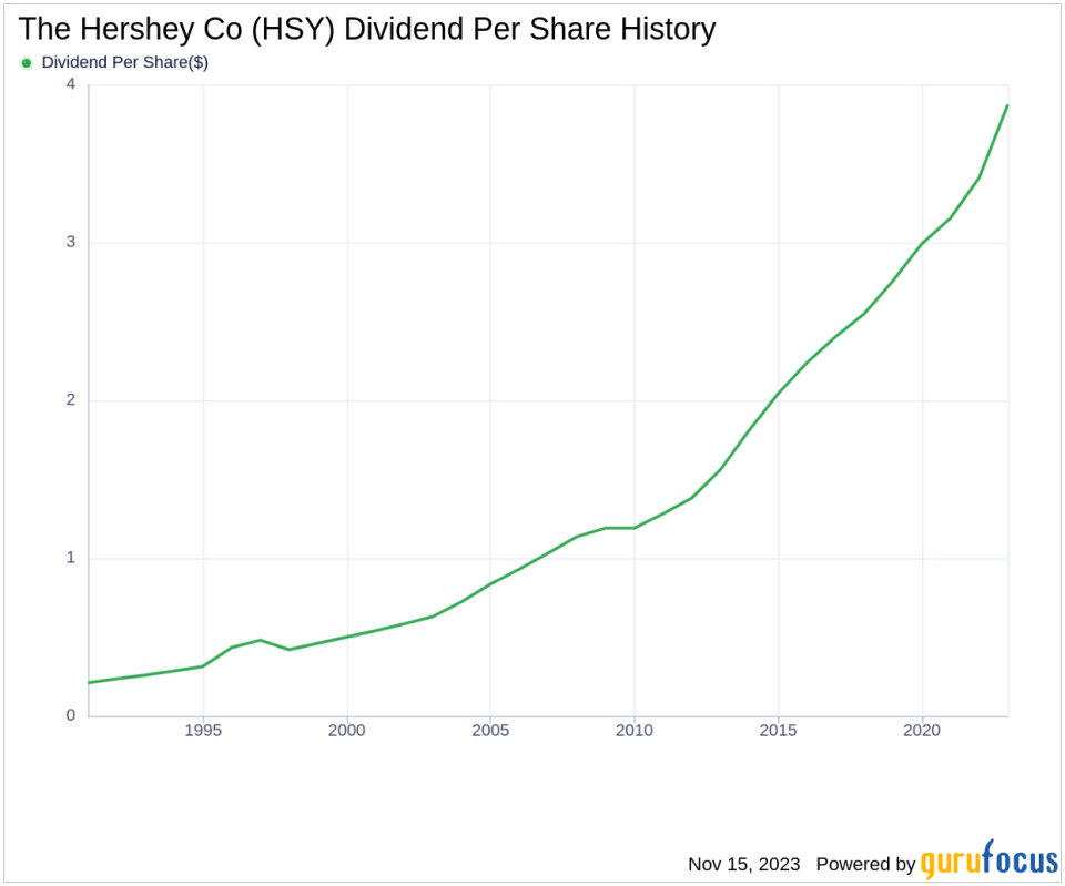 The Hershey Co's Dividend Analysis