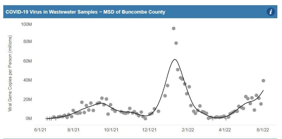 Wastewater data published by the North Carolina Department of Health and Human Services shows a recent spike in COVID-19 numbers on June 1 in the Metropolitan Sewerage District of Buncombe County.