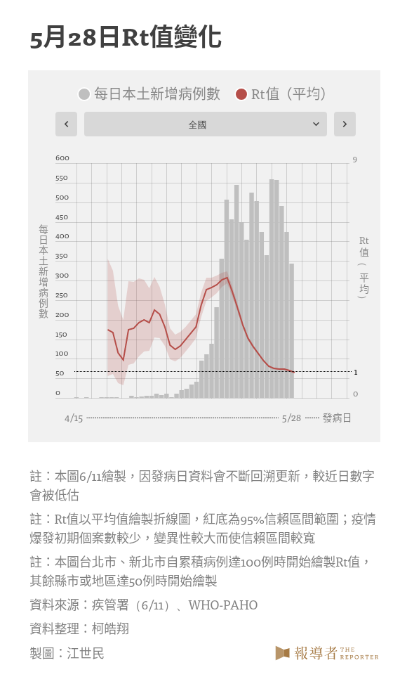 5月28日Rt值變化