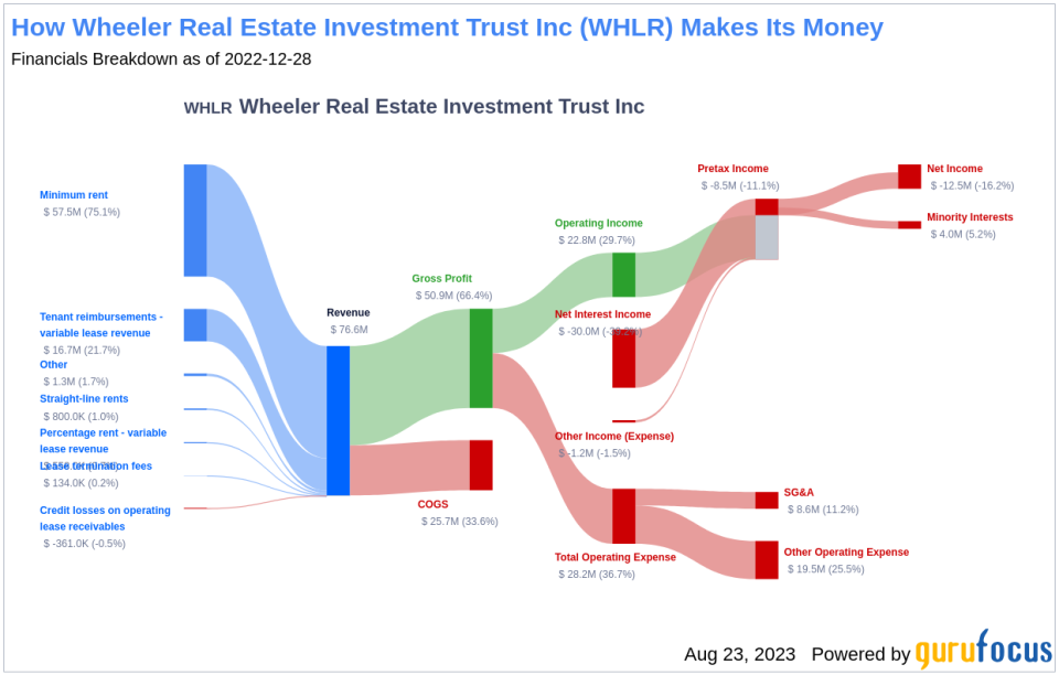 Is Wheeler Real Estate Investment Trust a Value Trap? A Comprehensive Analysis