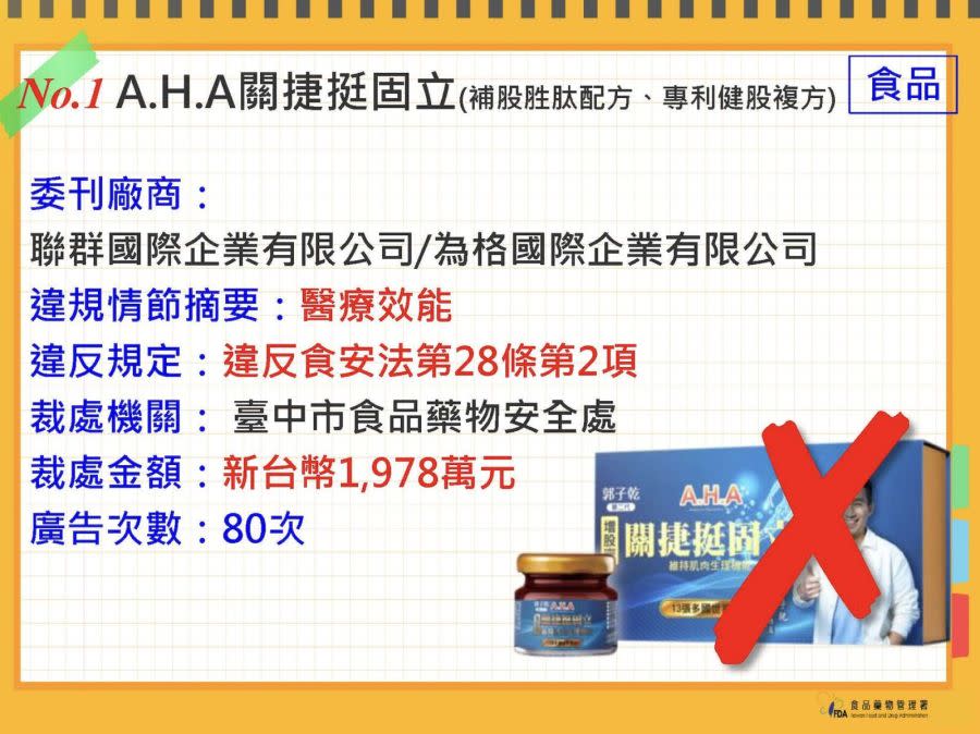 別上當！十大違規食藥廣告它騙最大 「A.H.A關捷挺固力」挨罰近2千萬 245