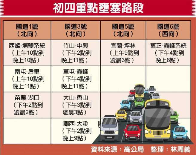   初四重點壅塞路段。（製表／林周義）