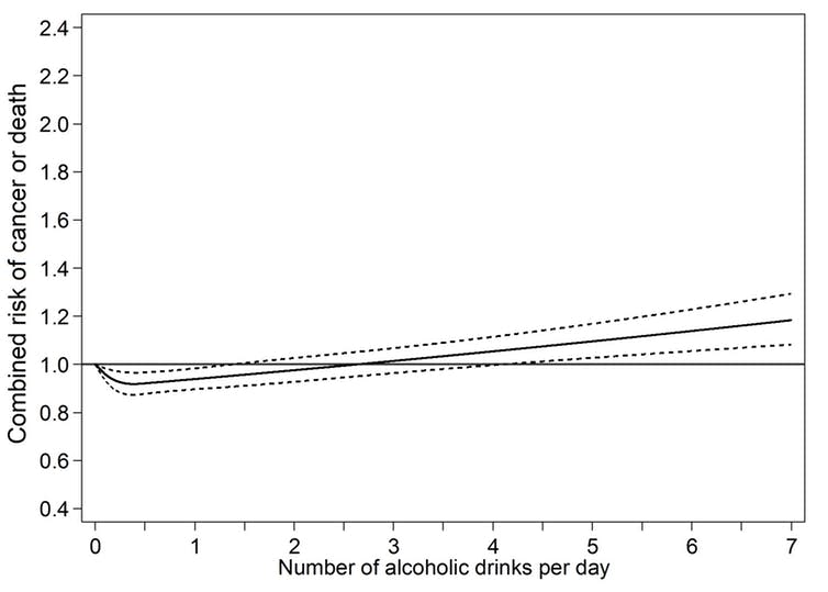 <span class="caption">J-shaped curve.</span> <span class="attribution"><a class="link " href="http://journals.plos.org/plosmedicine/s/licenses-and-copyright" rel="nofollow noopener" target="_blank" data-ylk="slk:PLOS Medicine;elm:context_link;itc:0;sec:content-canvas">PLOS Medicine</a></span>