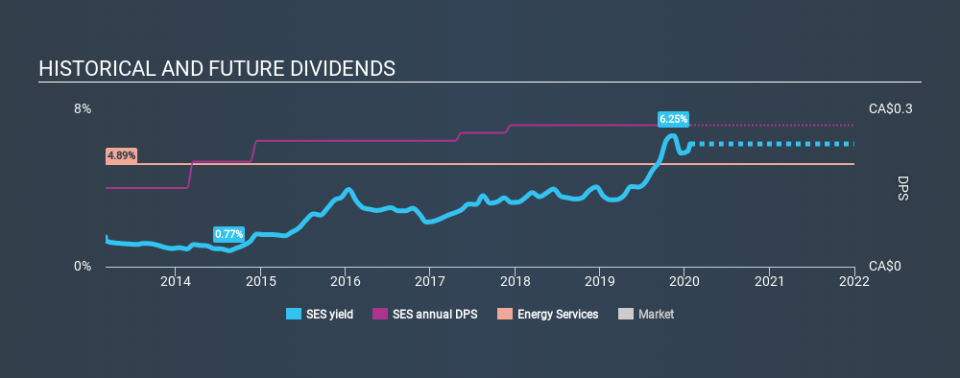 TSX:SES Historical Dividend Yield, January 25th 2020