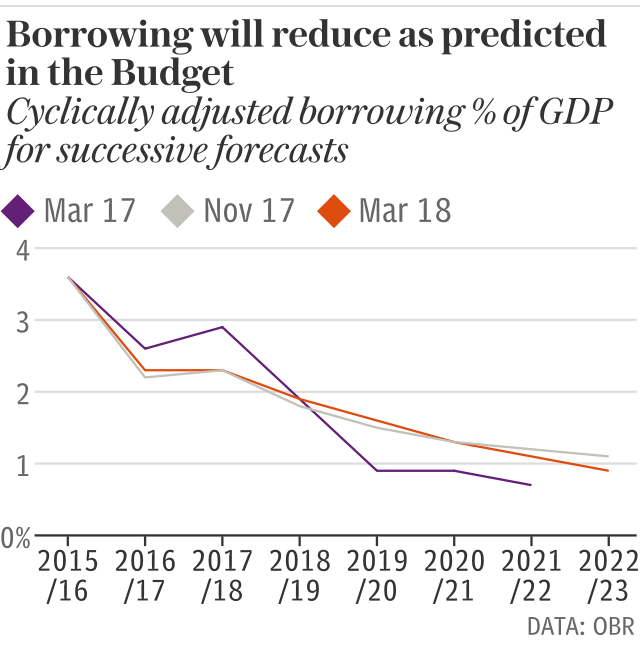 Borrowing will reduce as predicted in the Budget