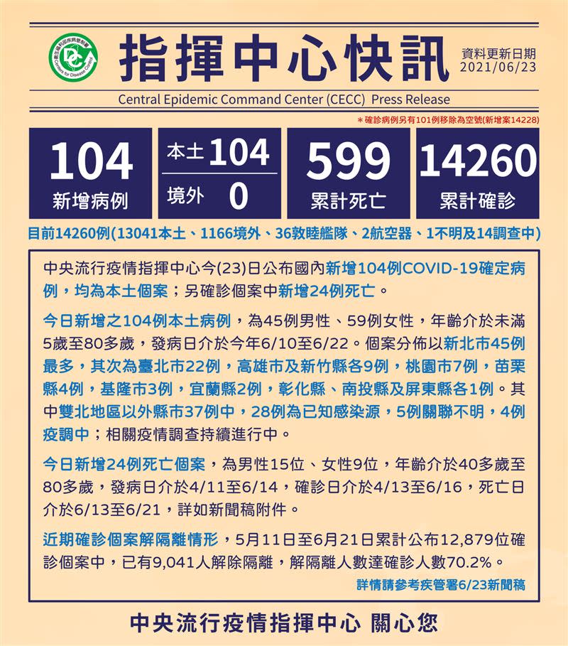 國內累計14,260例確診。（圖／中央流行疫情指揮中心提供）