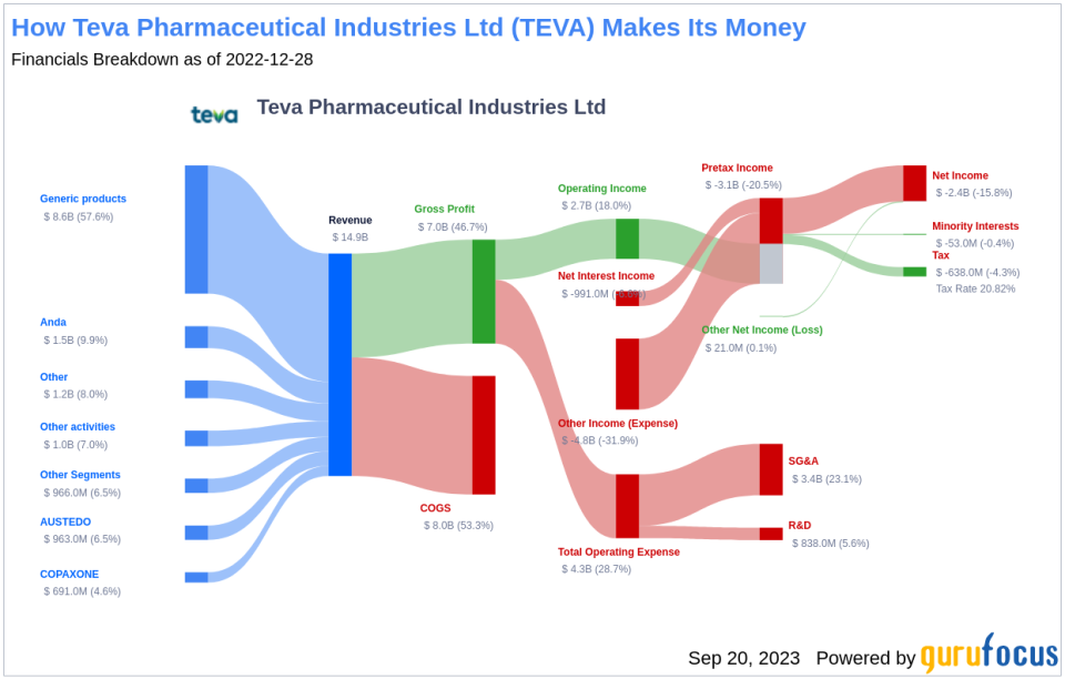 Unveiling Teva Pharmaceutical Industries (TEVA)'s Value: Is It Really Priced Right? A Comprehensive Guide