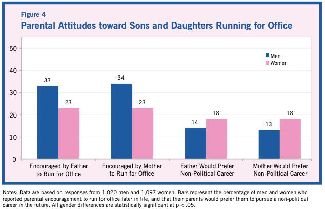 Research by Jennifer Lawless and Richard Fox shows that sons are more likely to receive parental encouragement to run for office.&nbsp; (Photo: American University)