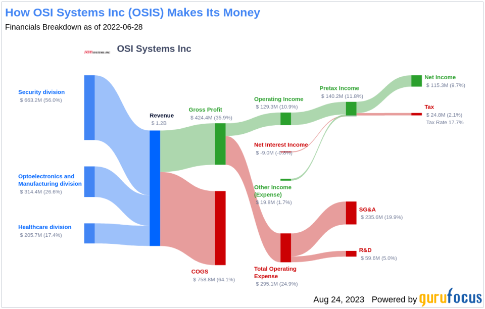 Is OSI Systems Inc (OSIS) Significantly Overvalued?