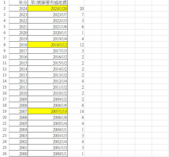 郭鎧紋整理自2000年以來當年度編號001有感地震發生時間。（圖／郭鎧紋提供）