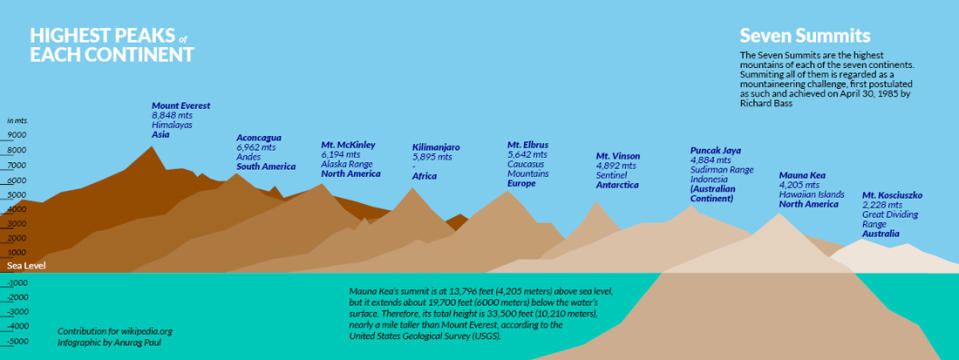 mauna kea and mount everest