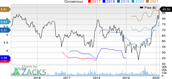 DaVita Inc. Price and Consensus