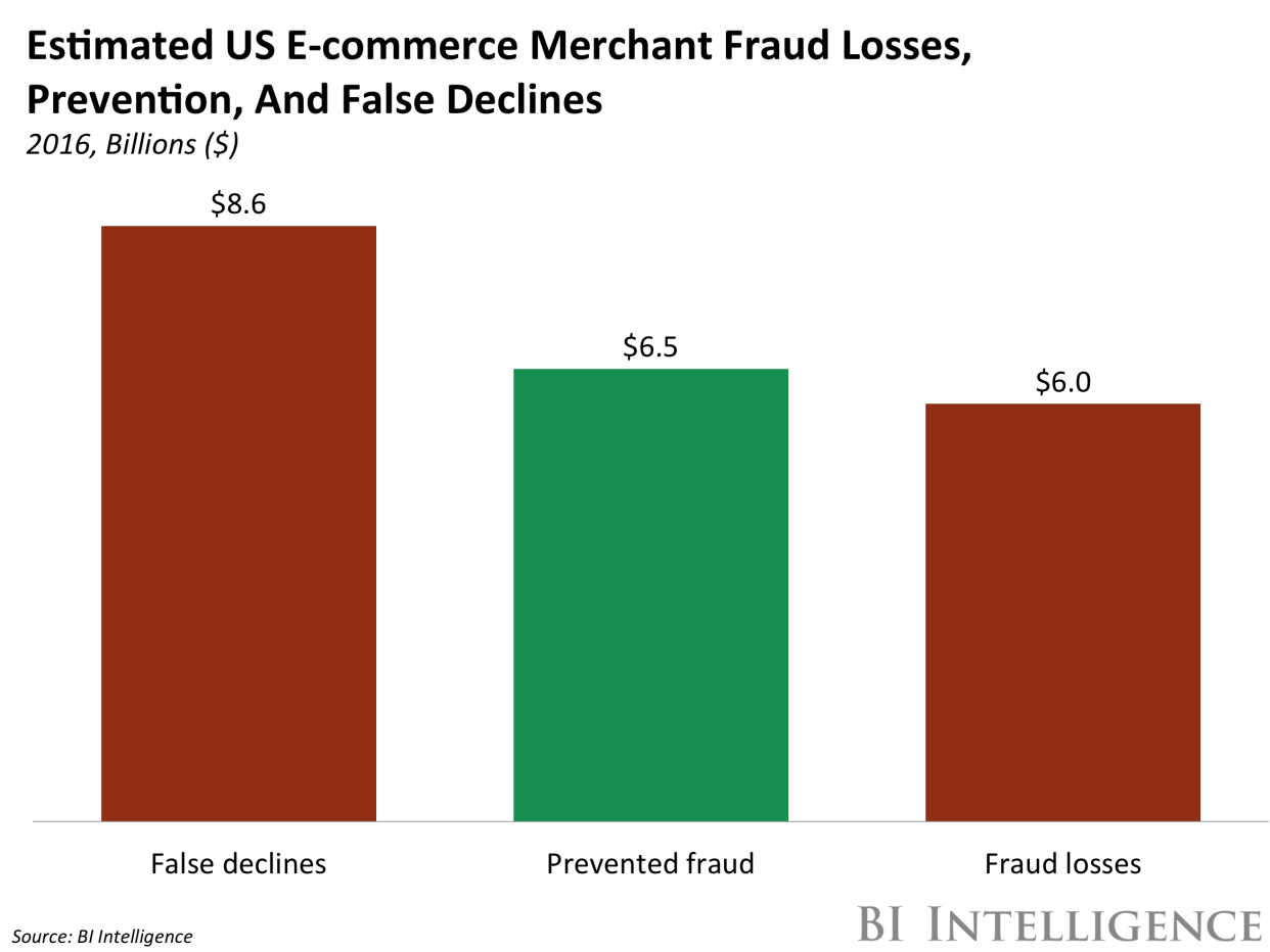 BII estimated false declines 2016