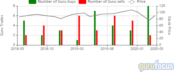 GuruFocus Amphenol guru buys and sells