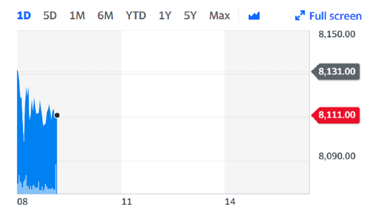 AstraZenca shares were trading flat on Friday. Chart: Yahoo Finance