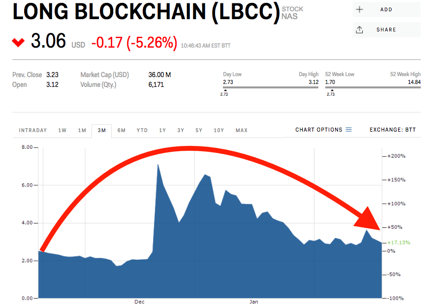 Long Blockchain stock price long island iced tea