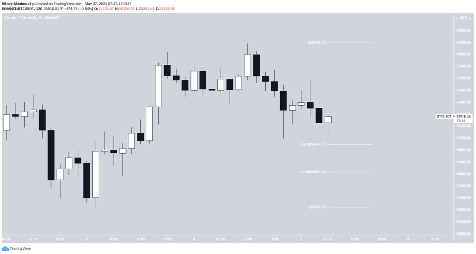 BTC Short-Term