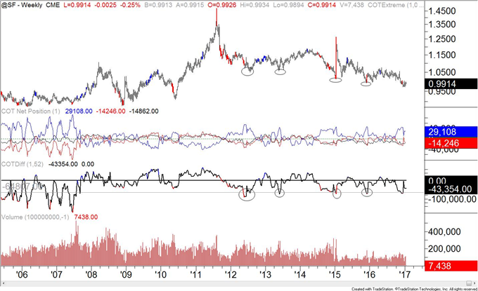 COT-Crude Oil Positioning Remains Extreme