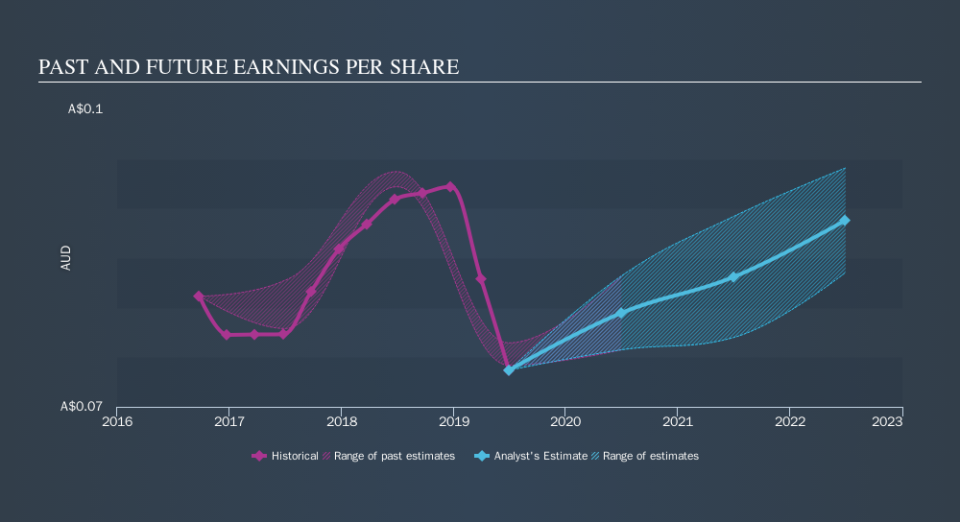 ASX:BLX Past and Future Earnings, November 18th 2019