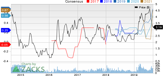 National Steel Company Price and Consensus